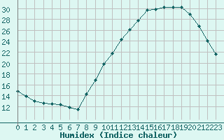 Courbe de l'humidex pour Saint-Etienne (42)