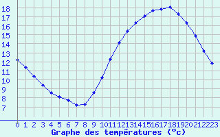 Courbe de tempratures pour Gurande (44)