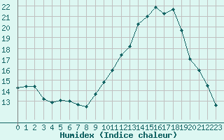 Courbe de l'humidex pour Lignerolles (03)