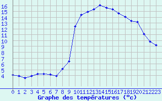 Courbe de tempratures pour Thoiras (30)