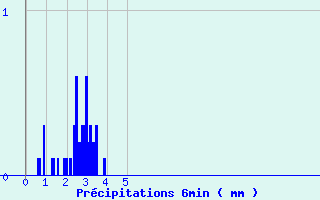 Diagramme des prcipitations pour Saint-Pierre-d