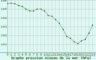 Courbe de la pression atmosphrique pour La Poblachuela (Esp)