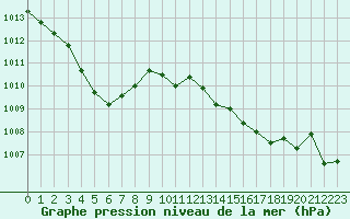Courbe de la pression atmosphrique pour Marseille - Saint-Loup (13)
