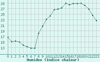 Courbe de l'humidex pour Poitiers (86)