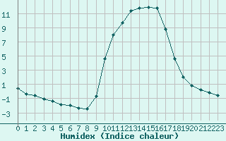 Courbe de l'humidex pour Brive-Souillac (19)