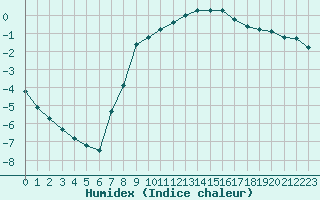 Courbe de l'humidex pour Muirancourt (60)