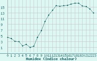 Courbe de l'humidex pour Clermont-Ferrand (63)