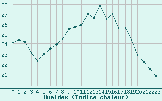 Courbe de l'humidex pour Saint-Jean-de-Liversay (17)