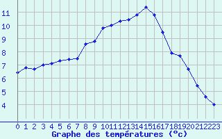 Courbe de tempratures pour Perpignan (66)