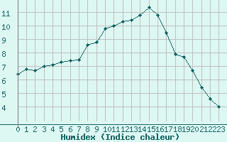 Courbe de l'humidex pour Perpignan (66)