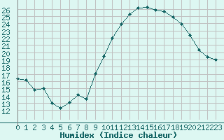 Courbe de l'humidex pour Douzens (11)