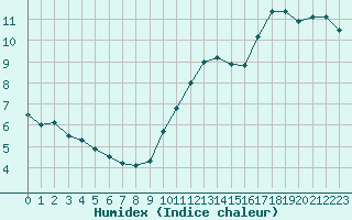 Courbe de l'humidex pour Blus (40)