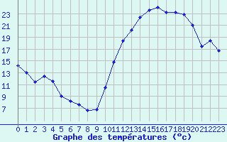 Courbe de tempratures pour Lamballe (22)