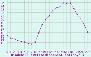 Courbe du refroidissement olien pour Gourdon (46)