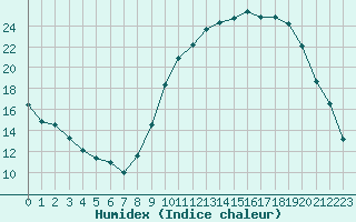 Courbe de l'humidex pour Chartres (28)