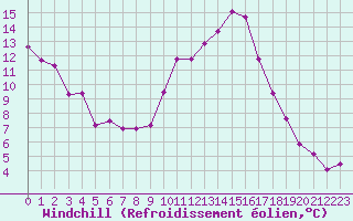 Courbe du refroidissement olien pour Le Luc (83)