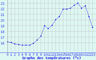 Courbe de tempratures pour Evreux (27)