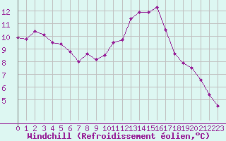 Courbe du refroidissement olien pour Guret Saint-Laurent (23)