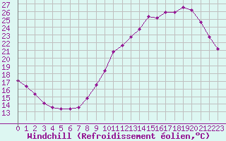 Courbe du refroidissement olien pour Clermont de l