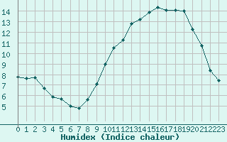 Courbe de l'humidex pour Montpellier (34)