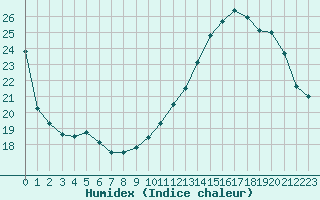 Courbe de l'humidex pour Ble / Mulhouse (68)