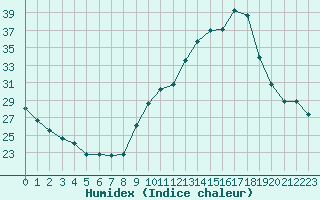 Courbe de l'humidex pour Challes-les-Eaux (73)