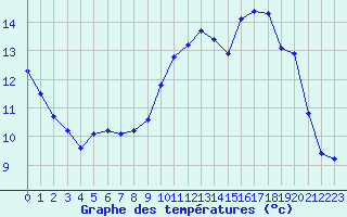 Courbe de tempratures pour Saint-Michel-Mont-Mercure (85)