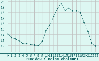 Courbe de l'humidex pour Xert / Chert (Esp)