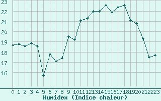 Courbe de l'humidex pour Lanvoc (29)