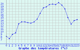 Courbe de tempratures pour Lhospitalet (46)