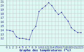 Courbe de tempratures pour Landivisiau (29)