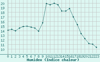 Courbe de l'humidex pour Cavalaire-sur-Mer (83)