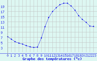 Courbe de tempratures pour Izegem (Be)