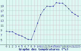 Courbe de tempratures pour Poitiers (86)