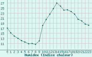 Courbe de l'humidex pour Preonzo (Sw)