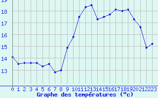 Courbe de tempratures pour Ouessant (29)