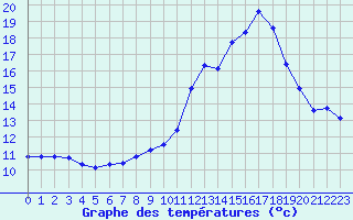 Courbe de tempratures pour Manlleu (Esp)