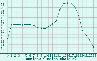 Courbe de l'humidex pour Lhospitalet (46)