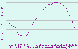 Courbe du refroidissement olien pour Dounoux (88)