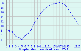 Courbe de tempratures pour Selonnet (04)