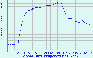 Courbe de tempratures pour Sain-Bel (69)