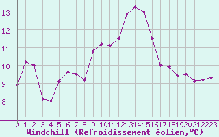 Courbe du refroidissement olien pour Ile du Levant (83)