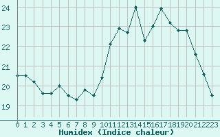 Courbe de l'humidex pour Paray-le-Monial - St-Yan (71)