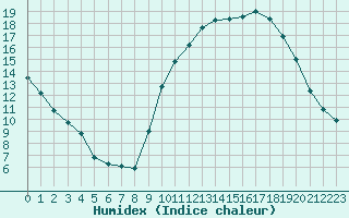 Courbe de l'humidex pour Vannes-Sn (56)