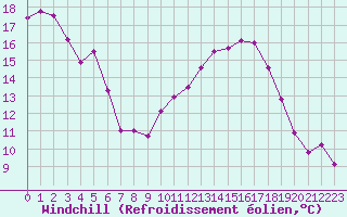Courbe du refroidissement olien pour Variscourt (02)