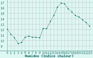 Courbe de l'humidex pour Ble / Mulhouse (68)