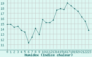 Courbe de l'humidex pour Bourg-Saint-Andol (07)