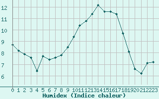 Courbe de l'humidex pour Saint-Nazaire (44)