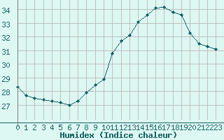 Courbe de l'humidex pour Pomrols (34)