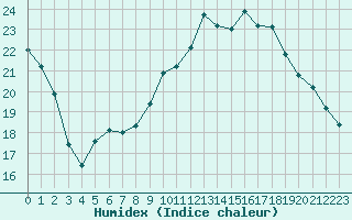 Courbe de l'humidex pour Xert / Chert (Esp)